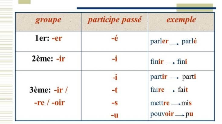 Cách chia động từ nhóm 3 trong tiếng Pháp thường xuất hiện ở nhiều thì quan trọng